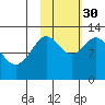 Village Islands tide chart for Thursday, October 30, 2025