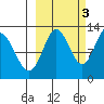 Village Islands tide chart for Friday, October 3, 2025