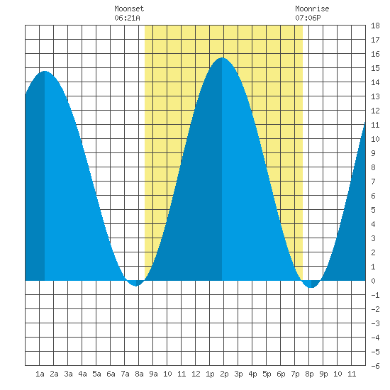 Village Islands tide chart for Sunday, October 5, 2025
