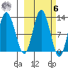 Village Islands tide chart for Monday, October 6, 2025