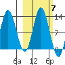 Village Islands tide chart for Tuesday, October 7, 2025