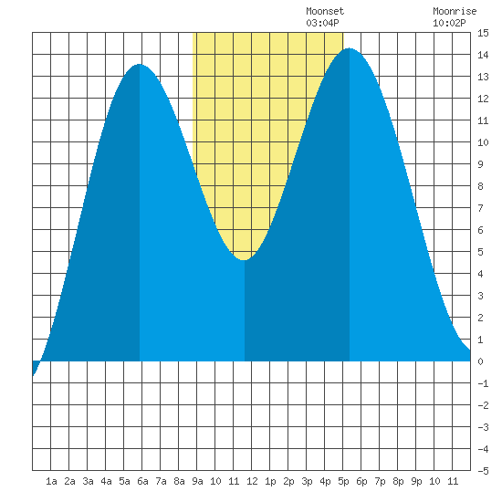 Village Islands tide chart for Monday, November 10, 2025