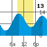 Village Islands tide chart for Thursday, November 13, 2025