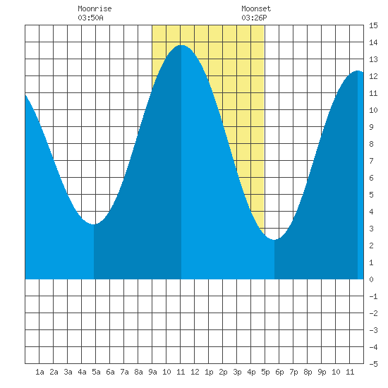 Village Islands tide chart for Saturday, November 15, 2025