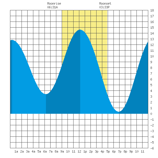 Village Islands tide chart for Monday, November 17, 2025