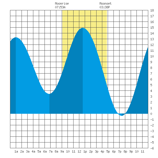 Village Islands tide chart for Tuesday, November 18, 2025