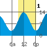 Village Islands tide chart for Saturday, November 1, 2025