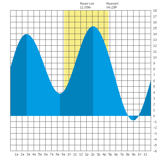 Village Islands tide chart for Friday, November 21, 2025