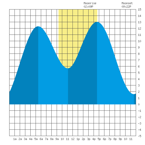 Village Islands tide chart for Tuesday, November 25, 2025
