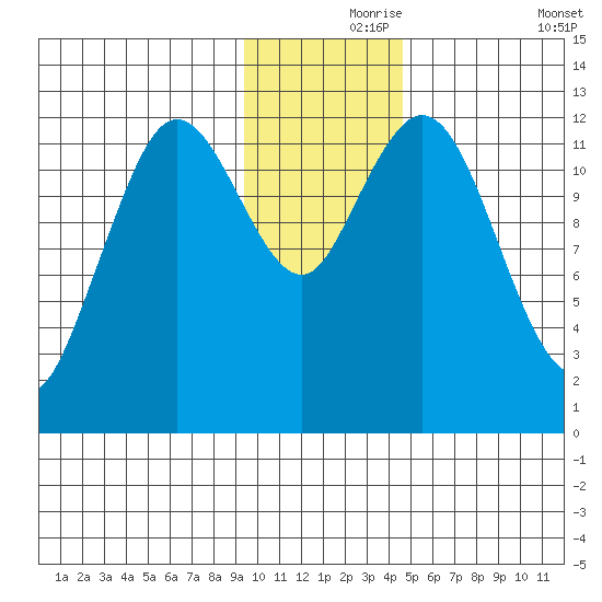 Village Islands tide chart for Wednesday, November 26, 2025