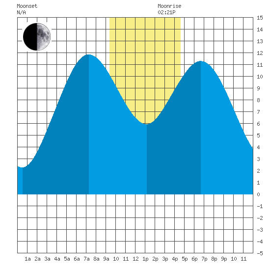 Village Islands tide chart for Thursday, November 27, 2025