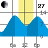 Village Islands tide chart for Thursday, November 27, 2025