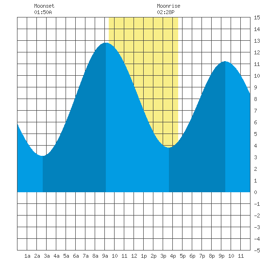 Village Islands tide chart for Saturday, November 29, 2025
