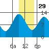 Village Islands tide chart for Saturday, November 29, 2025