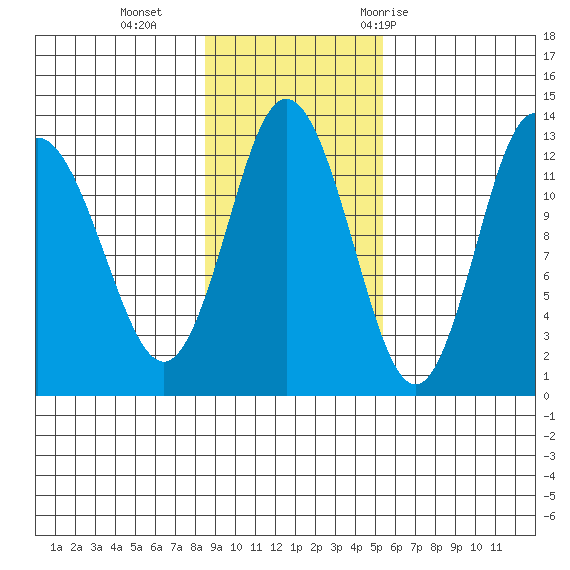 Village Islands tide chart for Sunday, November 2, 2025