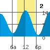 Village Islands tide chart for Sunday, November 2, 2025