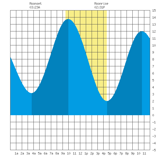Village Islands tide chart for Sunday, November 30, 2025