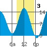 Village Islands tide chart for Monday, November 3, 2025