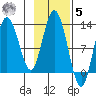 Village Islands tide chart for Wednesday, November 5, 2025