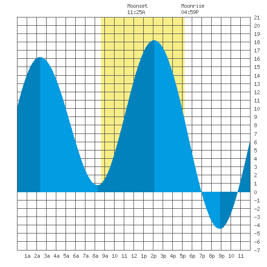 Village Islands tide chart for Thursday, November 6, 2025