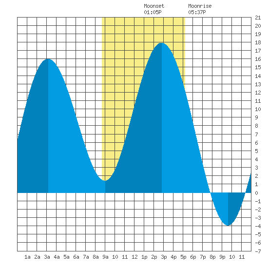Village Islands tide chart for Friday, November 7, 2025