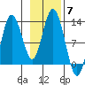 Village Islands tide chart for Friday, November 7, 2025
