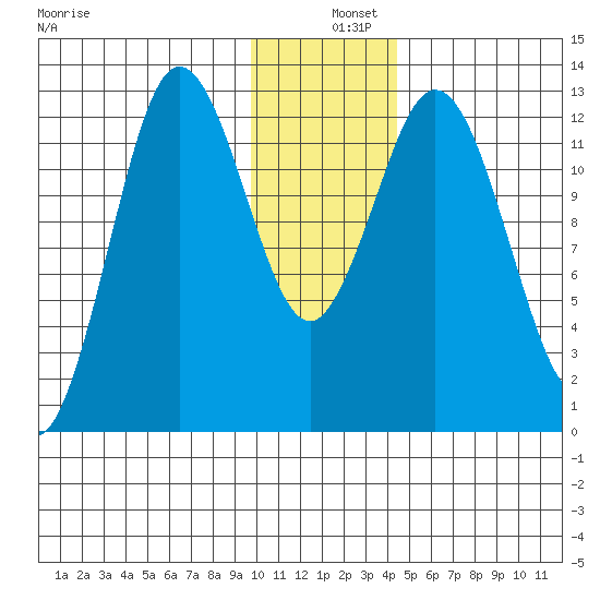 Village Islands tide chart for Wednesday, December 10, 2025