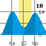Village Islands tide chart for Wednesday, December 10, 2025
