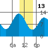 Village Islands tide chart for Saturday, December 13, 2025