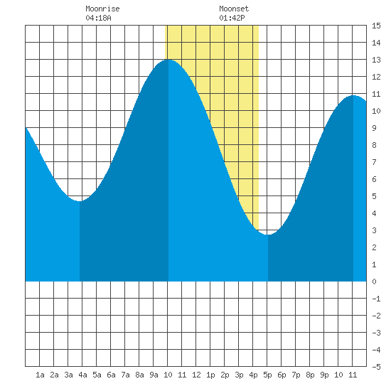 Village Islands tide chart for Sunday, December 14, 2025