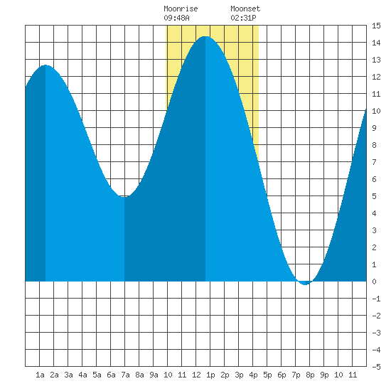Village Islands tide chart for Thursday, December 18, 2025