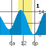 Village Islands tide chart for Monday, December 1, 2025