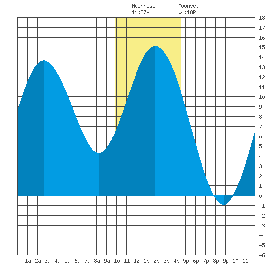 Village Islands tide chart for Saturday, December 20, 2025