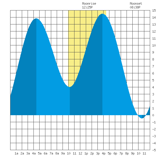 Village Islands tide chart for Tuesday, December 23, 2025