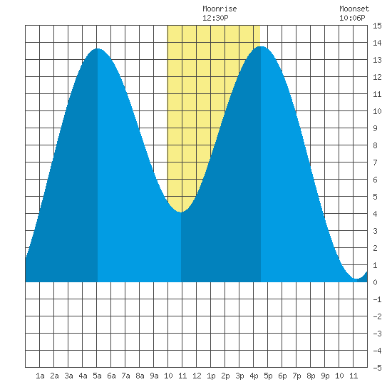 Village Islands tide chart for Wednesday, December 24, 2025