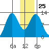Village Islands tide chart for Thursday, December 25, 2025