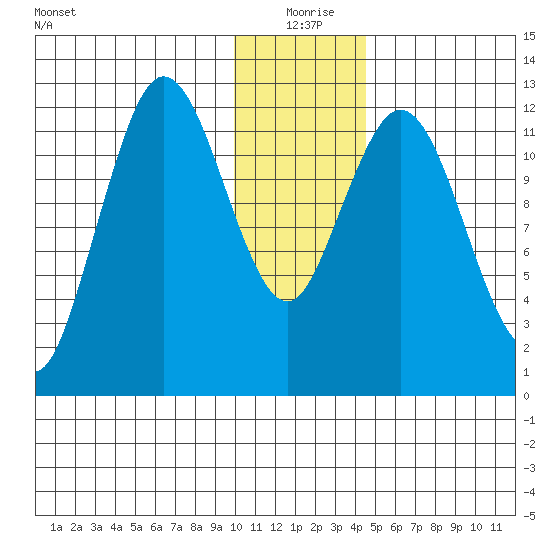 Village Islands tide chart for Friday, December 26, 2025