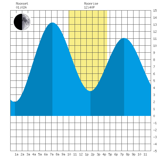 Village Islands tide chart for Saturday, December 27, 2025