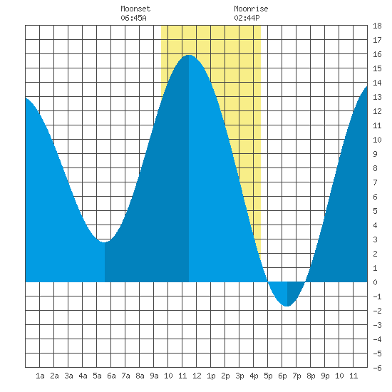 Village Islands tide chart for Tuesday, December 2, 2025