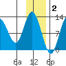 Village Islands tide chart for Tuesday, December 2, 2025