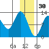 Village Islands tide chart for Tuesday, December 30, 2025