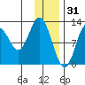 Village Islands tide chart for Wednesday, December 31, 2025