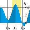 Village Islands tide chart for Wednesday, December 3, 2025