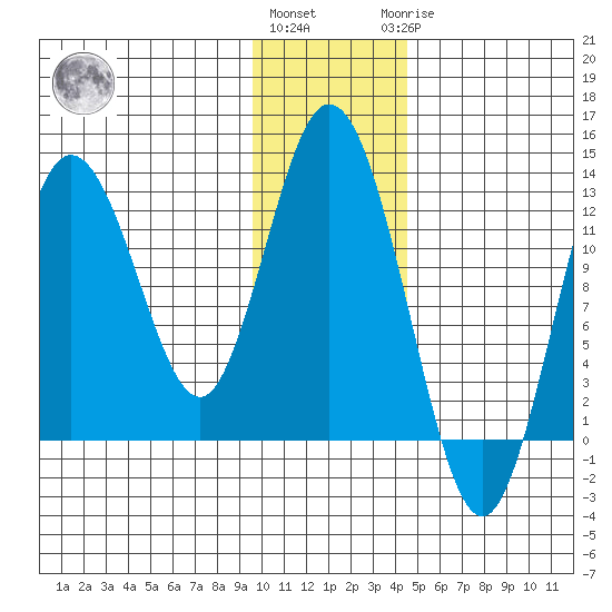Village Islands tide chart for Thursday, December 4, 2025
