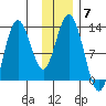 Village Islands tide chart for Sunday, December 7, 2025