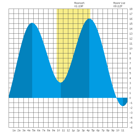Village Islands tide chart for Monday, December 8, 2025