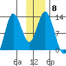 Village Islands tide chart for Monday, December 8, 2025