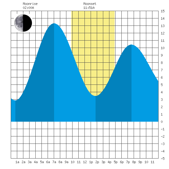 Village Islands tide chart for Saturday, January 10, 2026