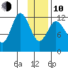 Village Islands tide chart for Saturday, January 10, 2026