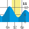 Village Islands tide chart for Sunday, January 11, 2026